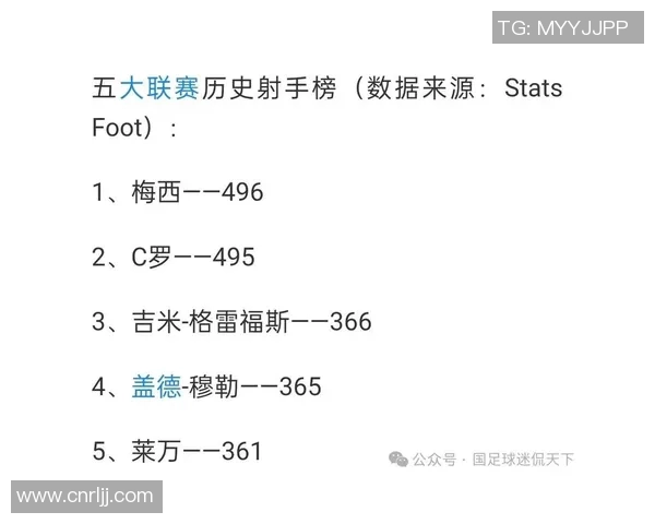 梅西职业生涯进球数据突破新纪录成就,领跑世界足坛历史射手榜 梅西职业生涯进球数据突破新纪录成就,领跑世界足坛历史射手榜